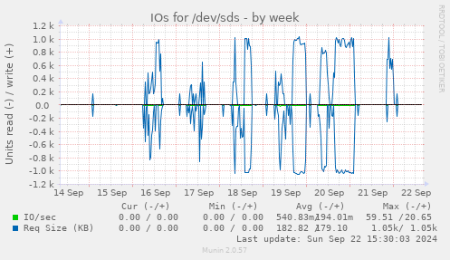 weekly graph