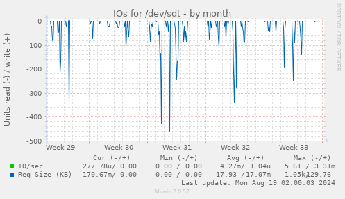 IOs for /dev/sdt