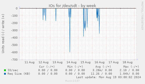 weekly graph