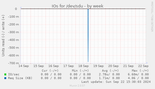 IOs for /dev/sdu