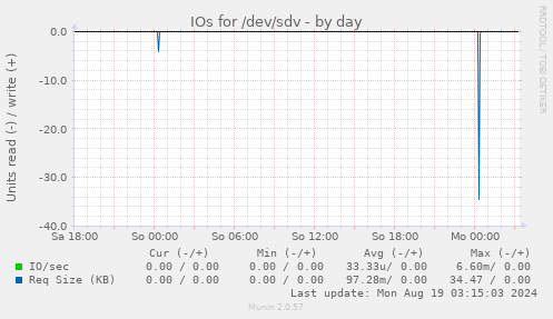 IOs for /dev/sdv