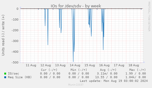 IOs for /dev/sdv