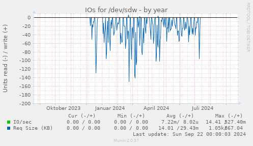 IOs for /dev/sdw