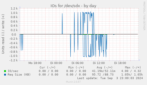 IOs for /dev/sdx