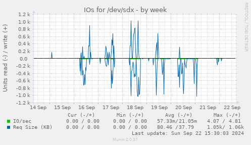 IOs for /dev/sdx