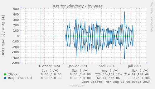 IOs for /dev/sdy