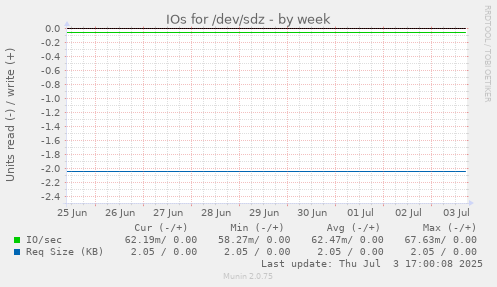IOs for /dev/sdz