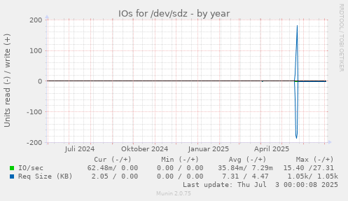 yearly graph