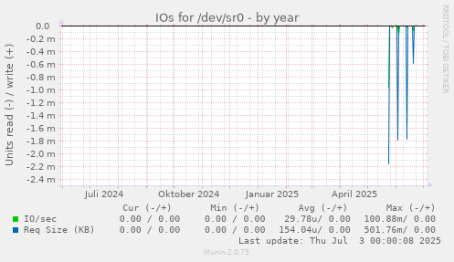 yearly graph