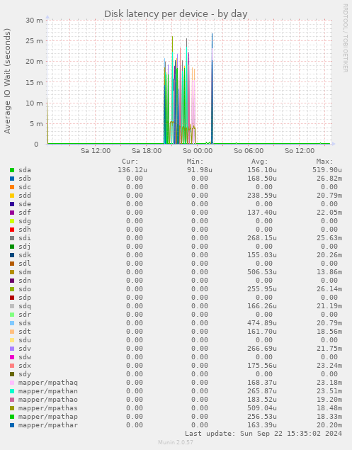 Disk latency per device