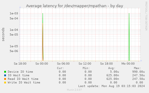 Average latency for /dev/mapper/mpathan