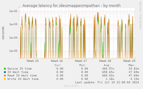 Average latency for /dev/mapper/mpathan