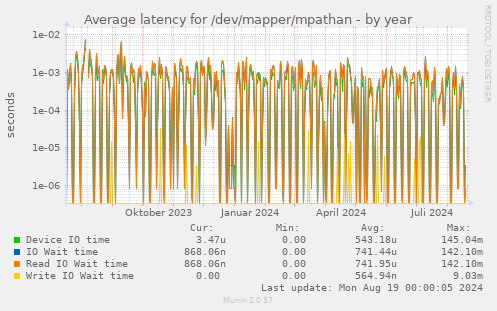 Average latency for /dev/mapper/mpathan