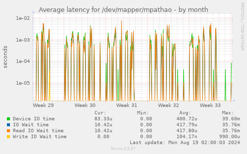 Average latency for /dev/mapper/mpathao