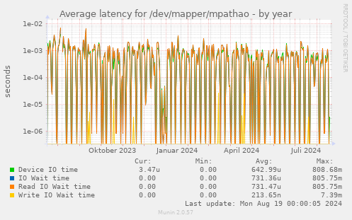 Average latency for /dev/mapper/mpathao