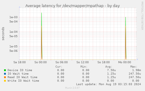 Average latency for /dev/mapper/mpathap