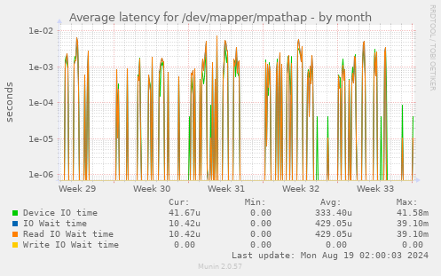 Average latency for /dev/mapper/mpathap