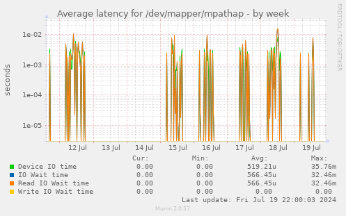 Average latency for /dev/mapper/mpathap