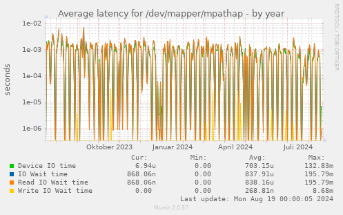 Average latency for /dev/mapper/mpathap