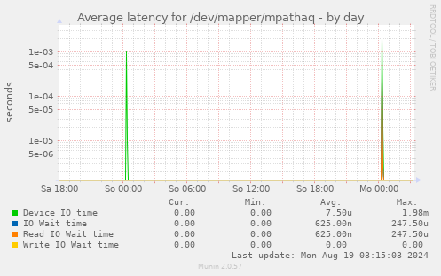 Average latency for /dev/mapper/mpathaq