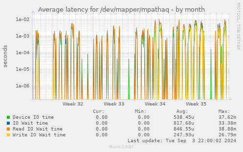 Average latency for /dev/mapper/mpathaq