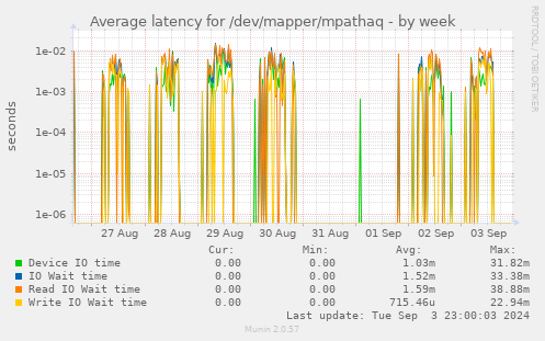 Average latency for /dev/mapper/mpathaq