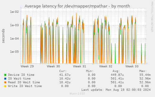 Average latency for /dev/mapper/mpathar