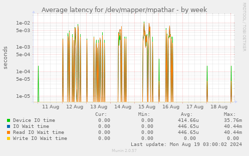 Average latency for /dev/mapper/mpathar