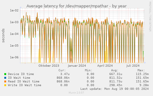 Average latency for /dev/mapper/mpathar