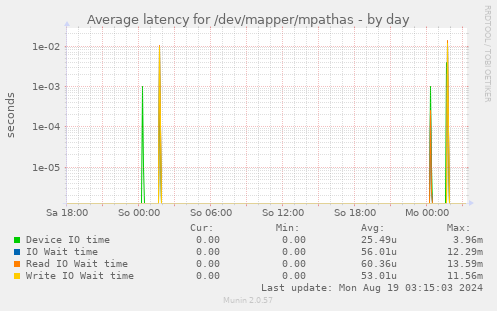 Average latency for /dev/mapper/mpathas