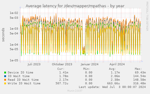 Average latency for /dev/mapper/mpathas