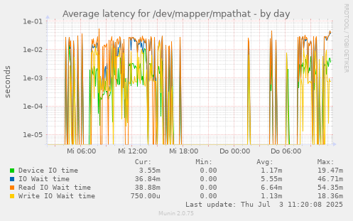 Average latency for /dev/mapper/mpathat