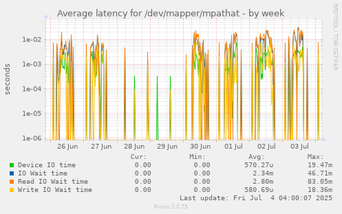 weekly graph