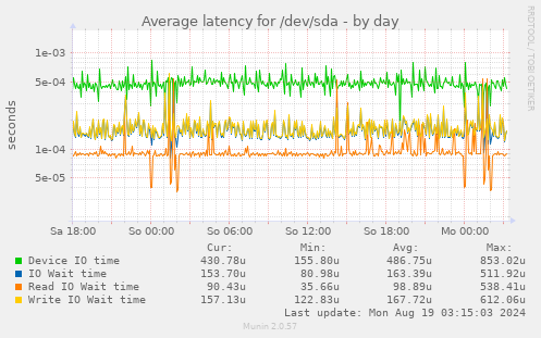 Average latency for /dev/sda