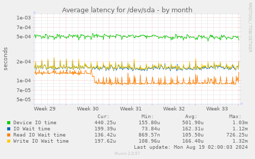 Average latency for /dev/sda