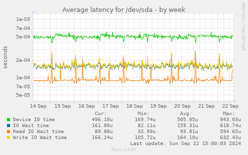 Average latency for /dev/sda