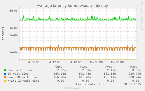 Average latency for /dev/sdaa