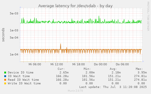 Average latency for /dev/sdab