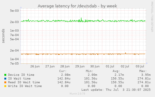 weekly graph