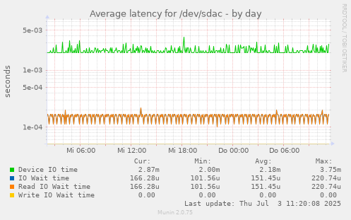 Average latency for /dev/sdac