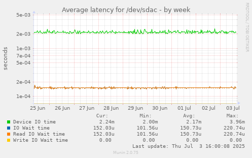 weekly graph