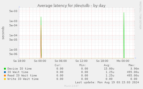 Average latency for /dev/sdb