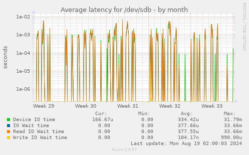 Average latency for /dev/sdb