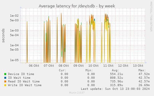 Average latency for /dev/sdb