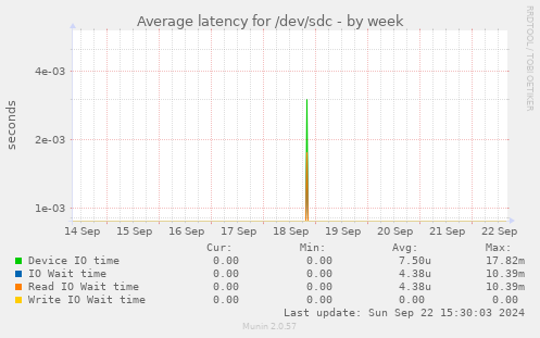 Average latency for /dev/sdc