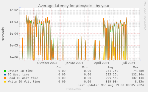 Average latency for /dev/sdc