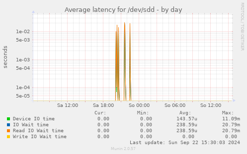 Average latency for /dev/sdd