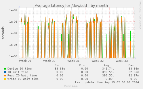 Average latency for /dev/sdd