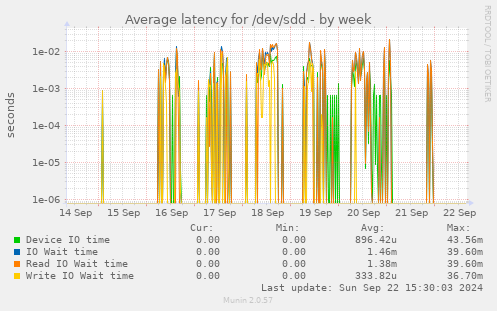 Average latency for /dev/sdd