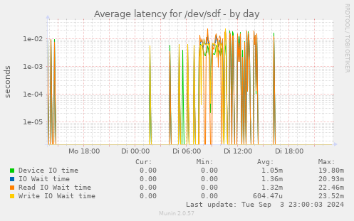 Average latency for /dev/sdf